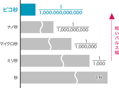 超短時間でのピコ秒照射イメージ